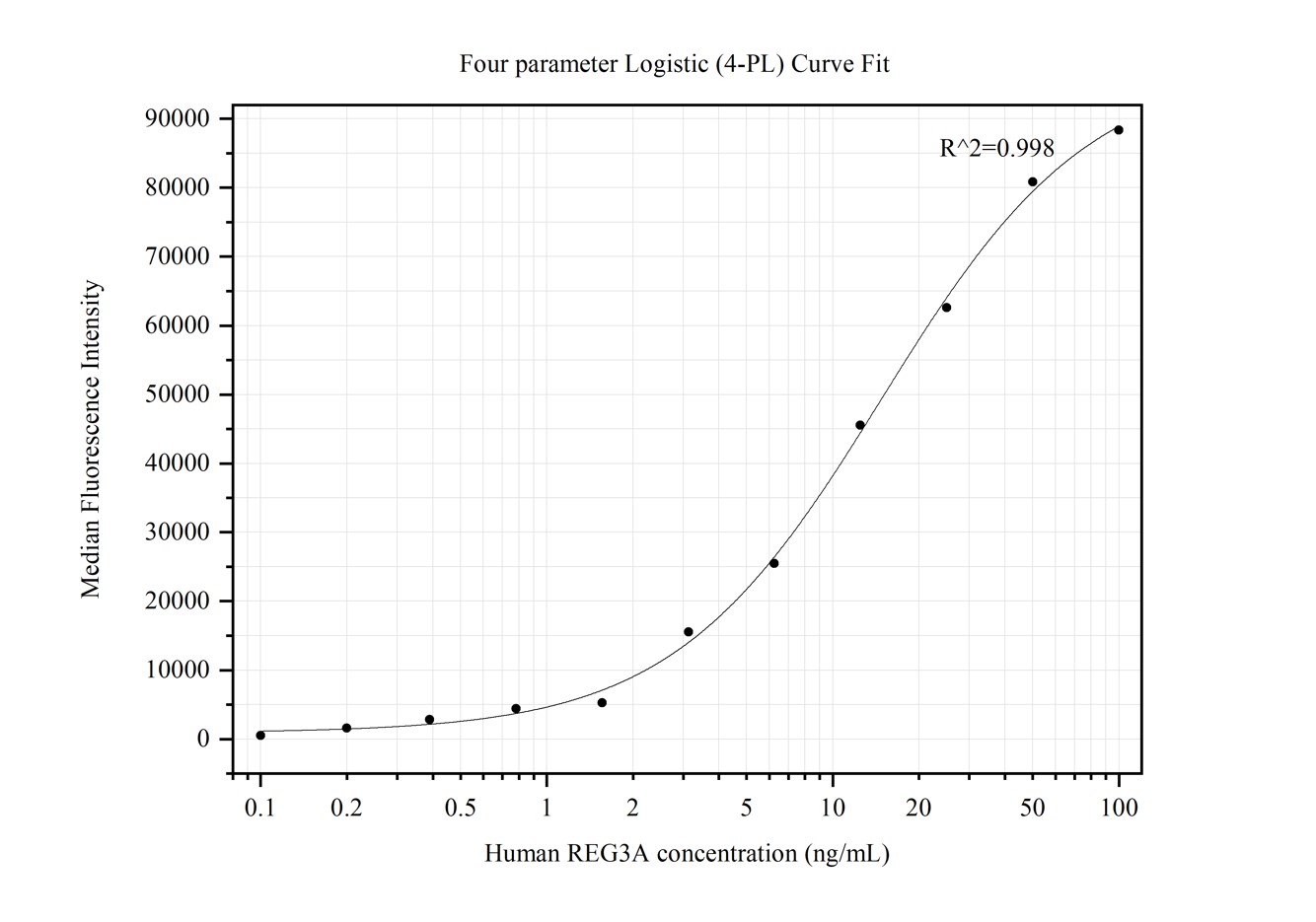 Cytometric bead array standard curve of MP50201-1